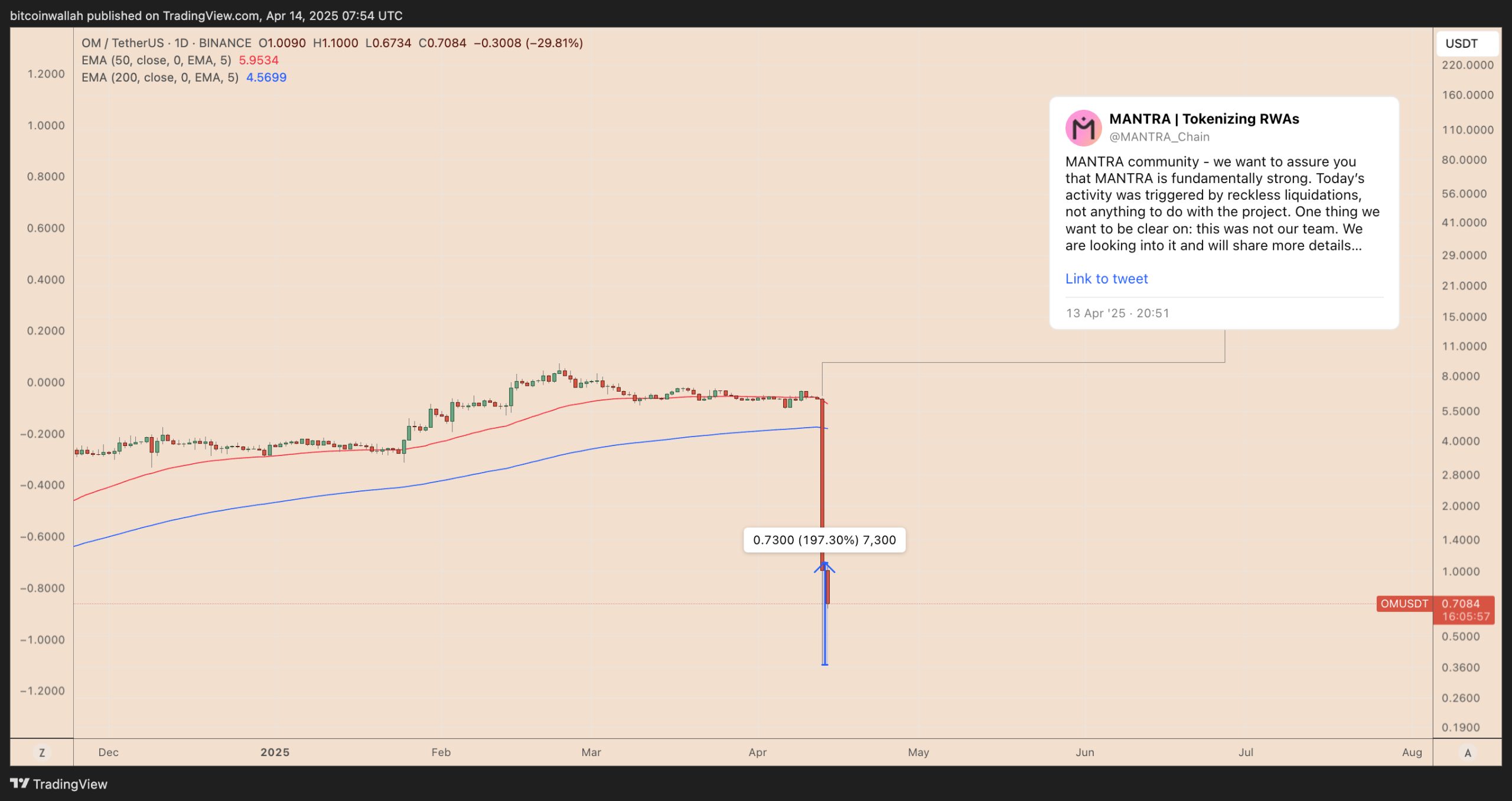 Mantra bounces 200% after OM price crash but poses LUNA-like 'big scandal' risk