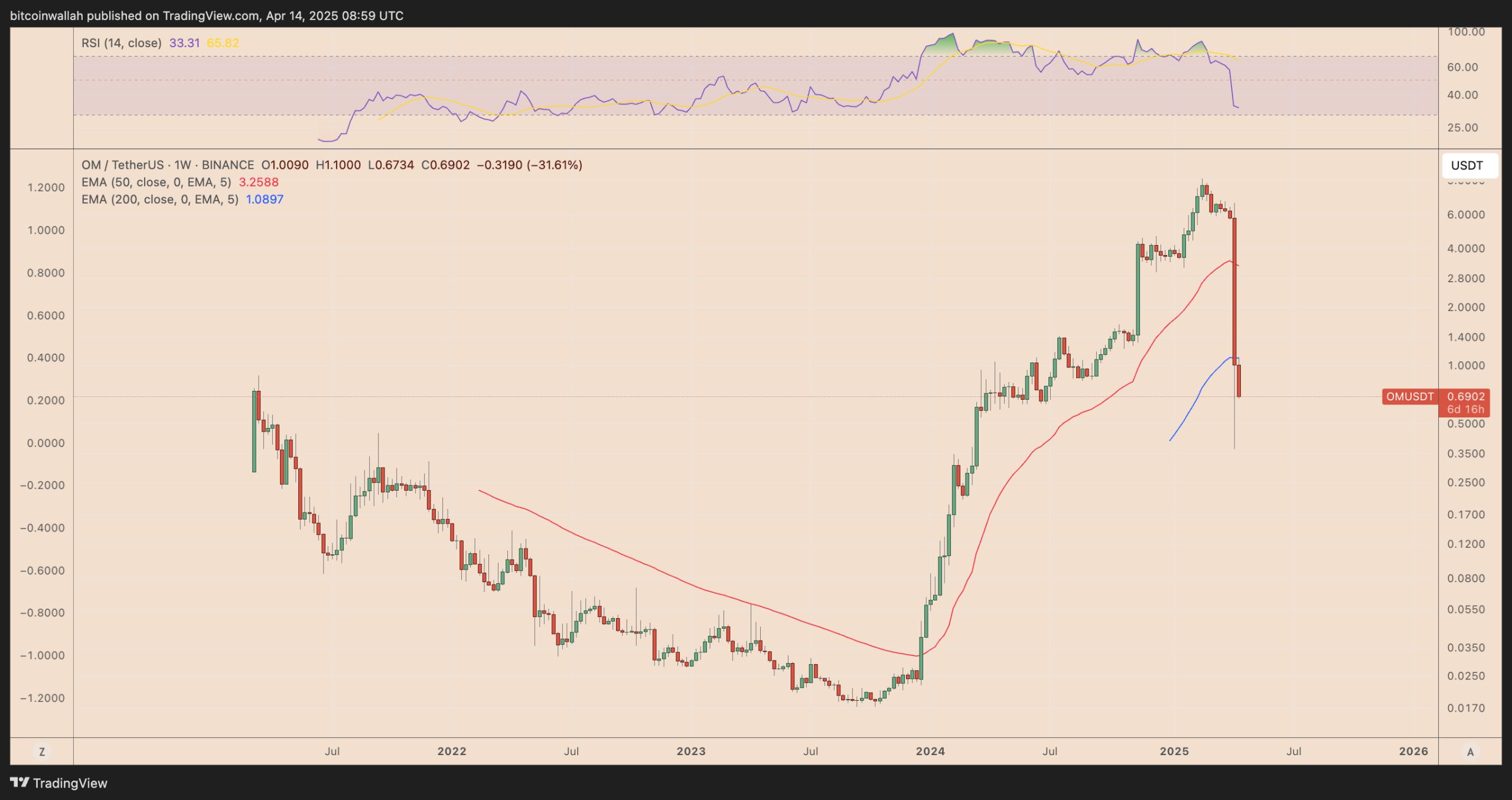 Mantra bounces 200% after OM price crash but poses LUNA-like 'big scandal' risk