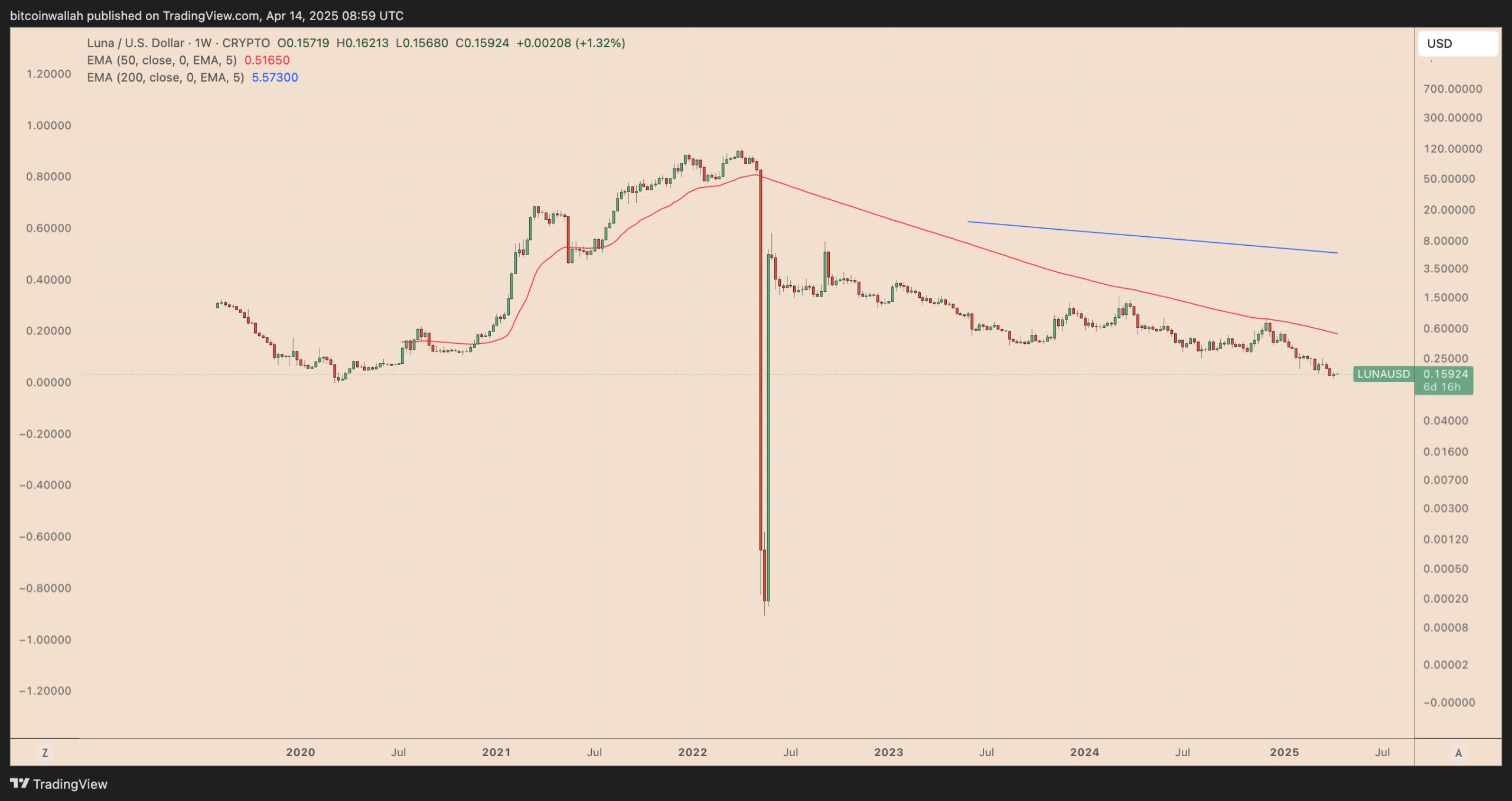 Mantra bounces 200% after OM price crash but poses LUNA-like 'big scandal' risk