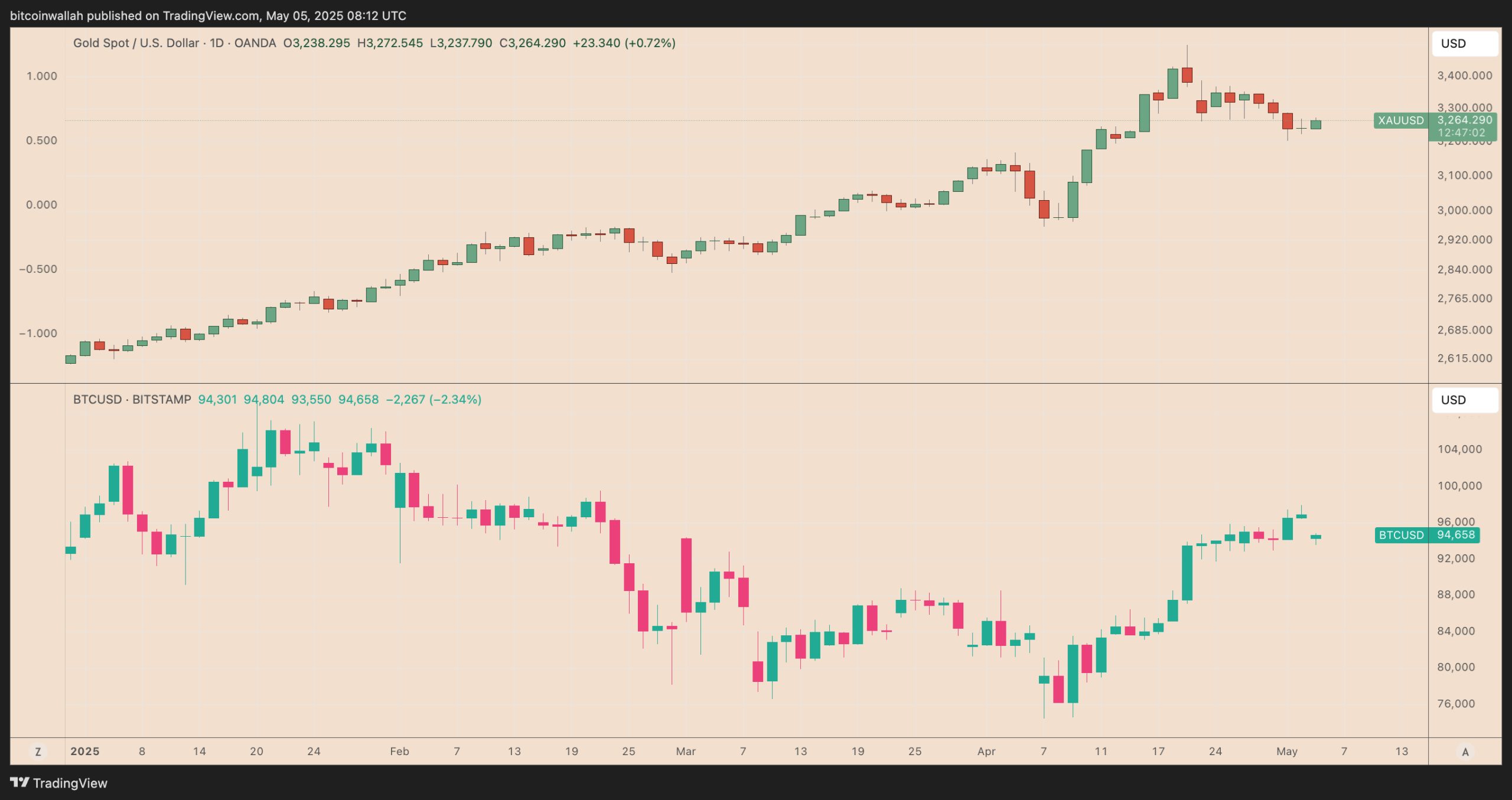 What will Bitcoin price be if gold hits $5K?