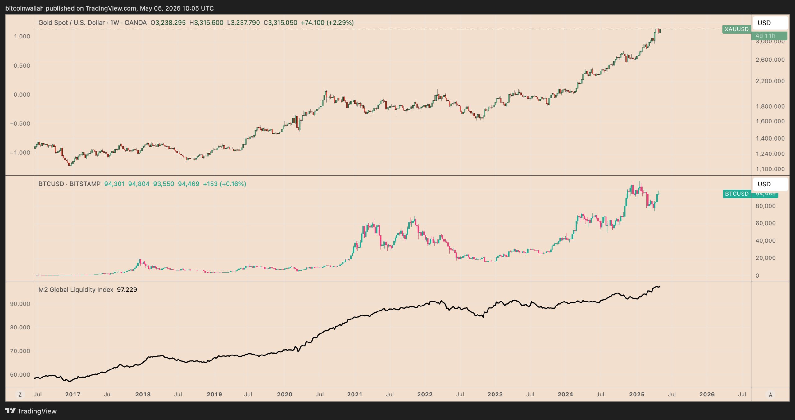 What will Bitcoin price be if gold hits $5K?