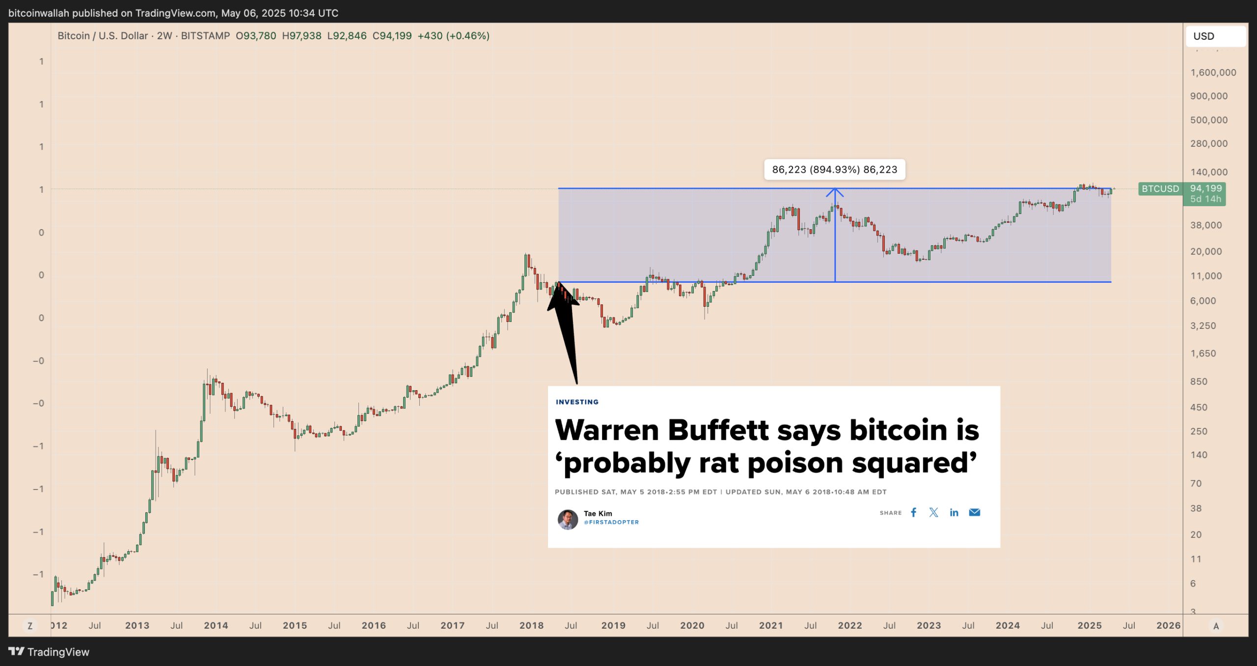How much Bitcoin can Berkshire Hathaway buy?