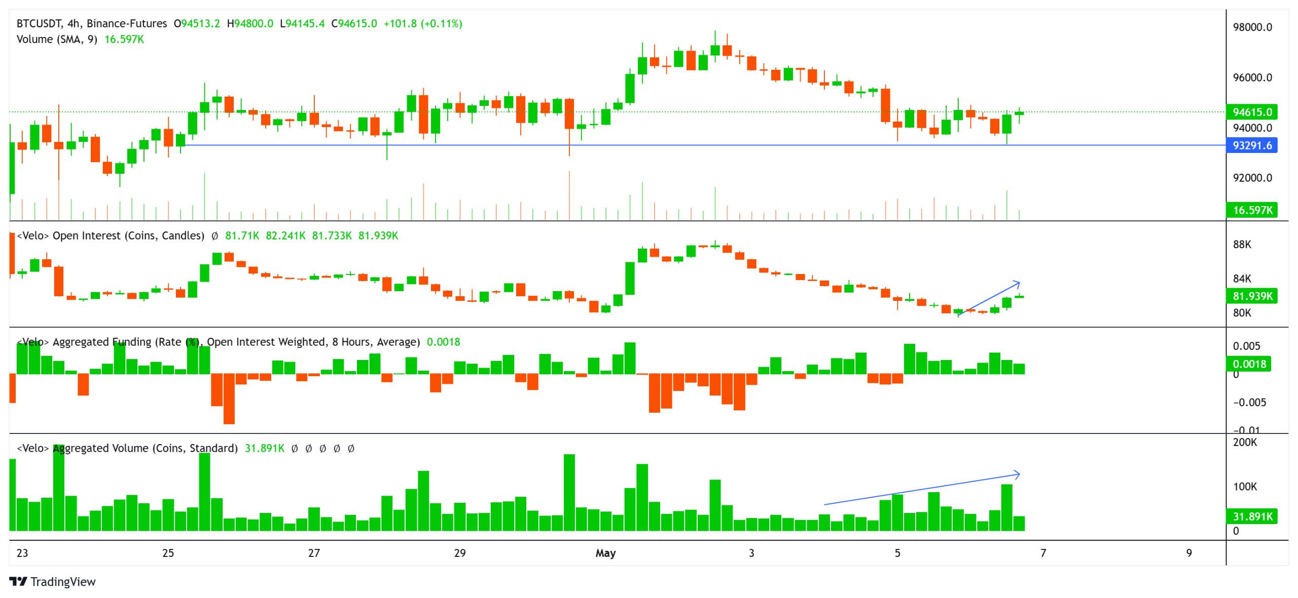 Bitcoin bulls rush into long positions ahead of May 7 Fed FOMC interest rate decision