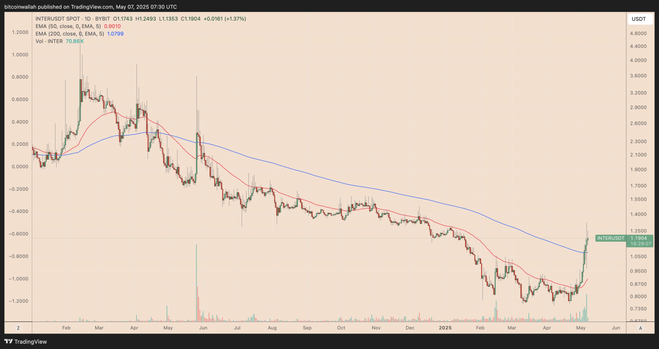 Inter Milan fan token soars after Champions League win over Barcelona FC