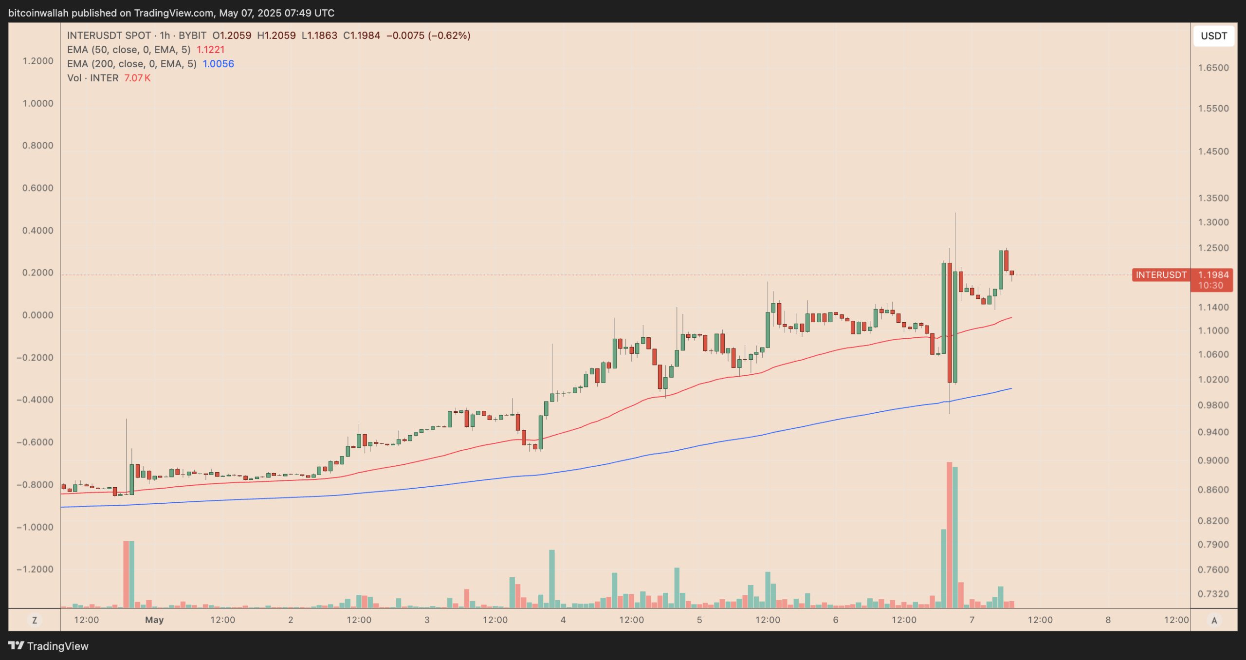 Inter Milan fan token soars after Champions League win over Barcelona FC