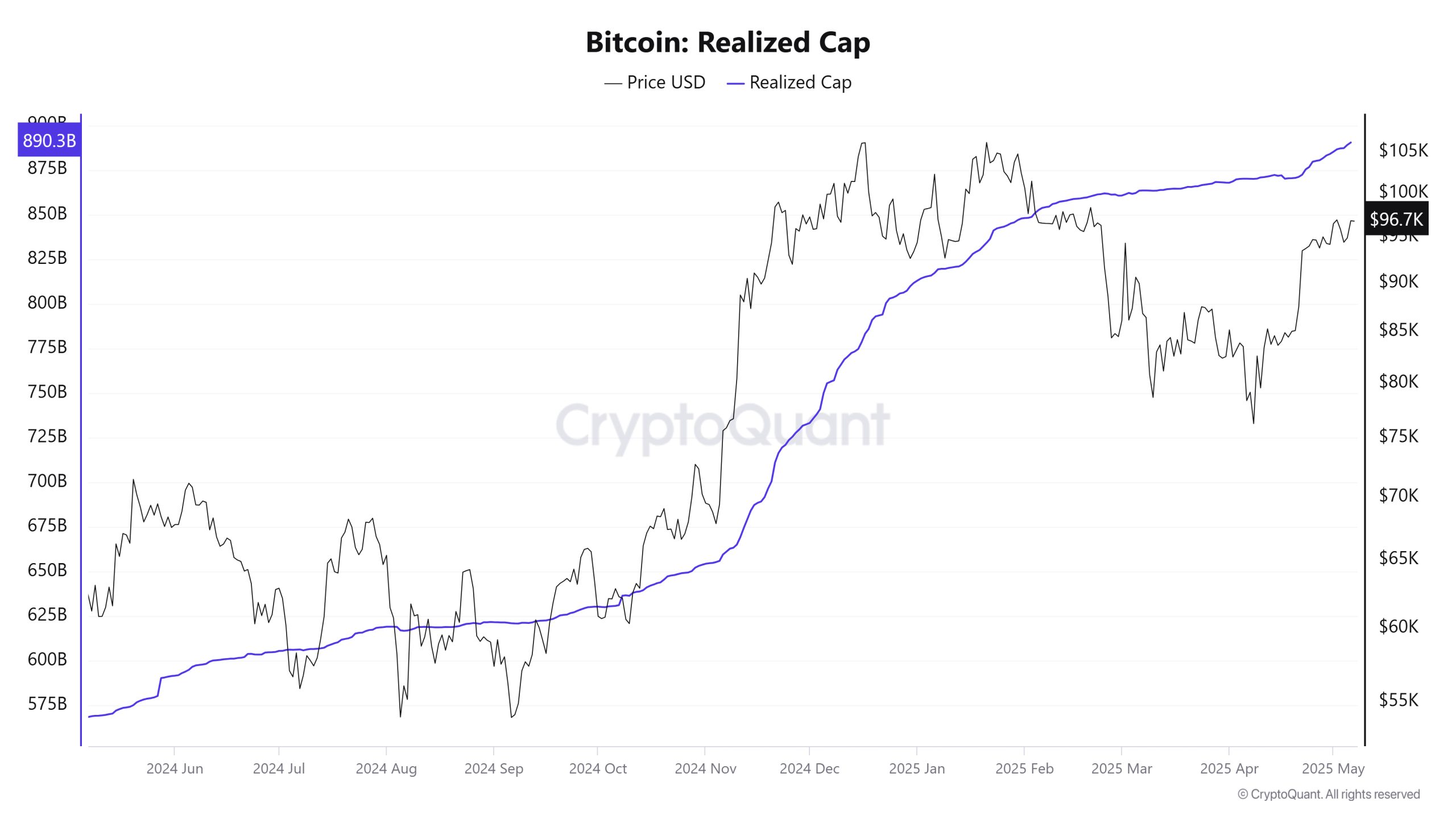 Bitcoin ‘Realized Cap’ hits $890B as BTC traders focus on recapturing $100K