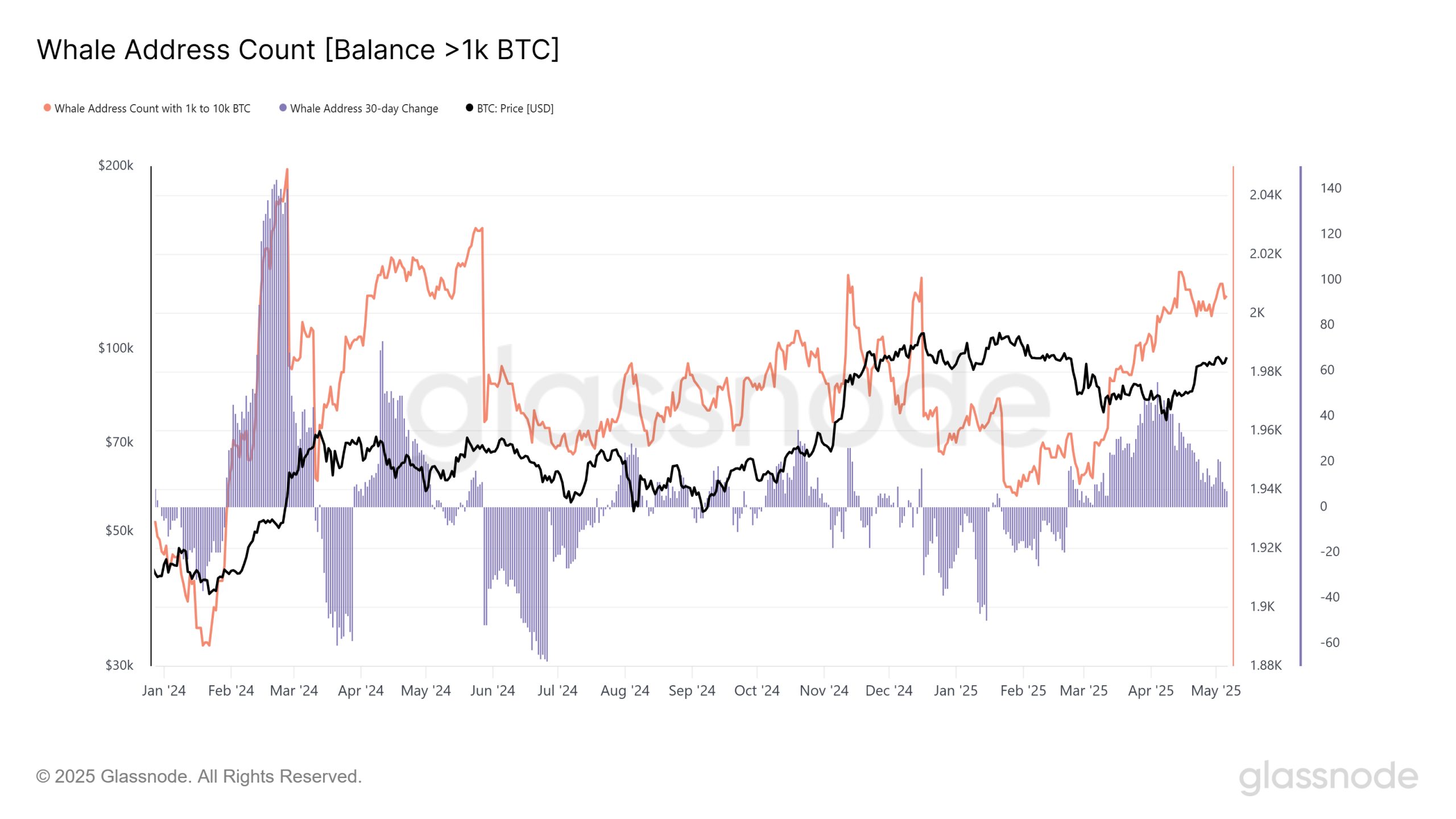 Bitcoin ‘Realized Cap’ hits $890B as BTC traders focus on recapturing $100K