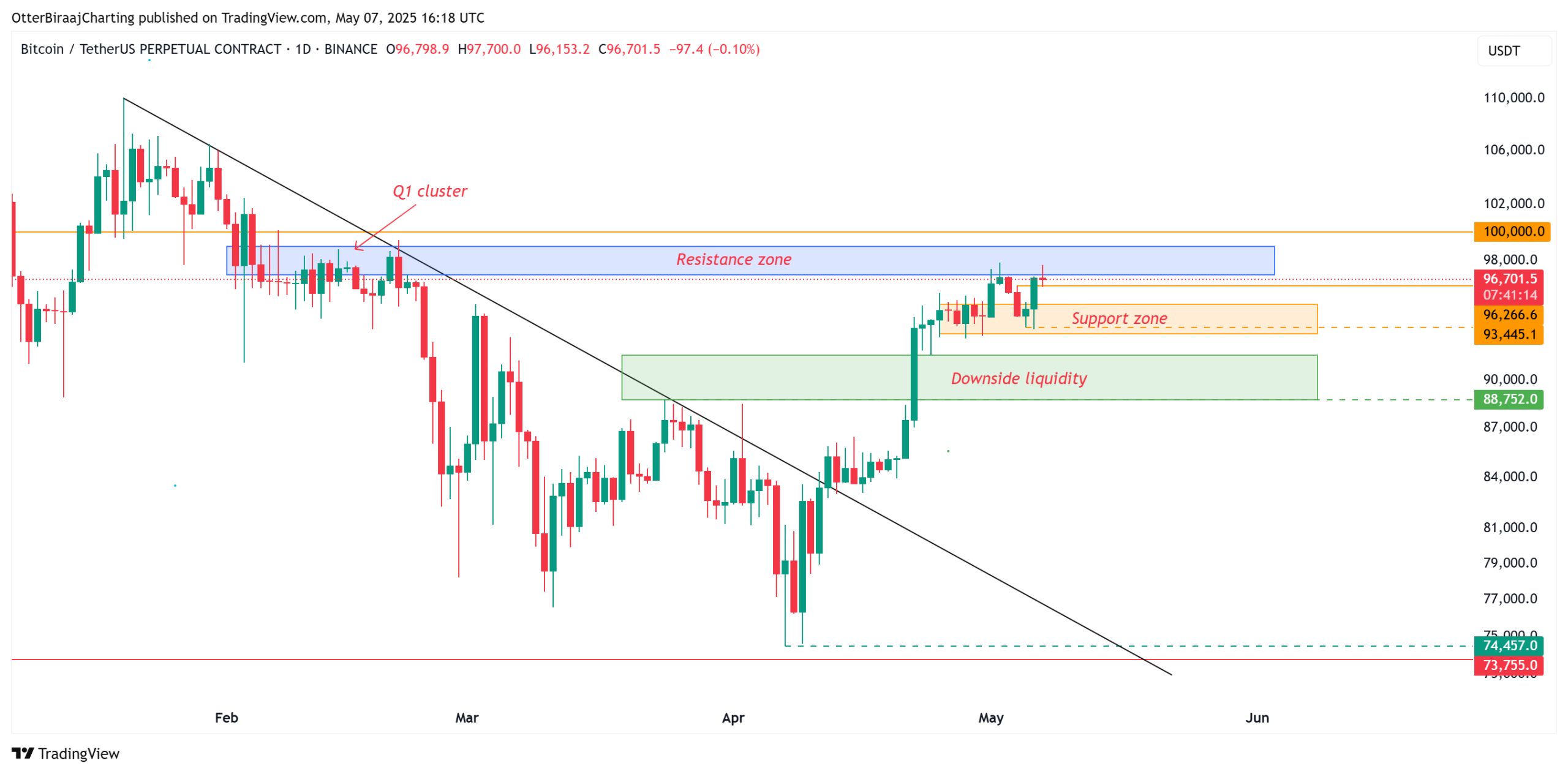 Bitcoin ‘Realized Cap’ hits $890B as BTC traders focus on recapturing $100K