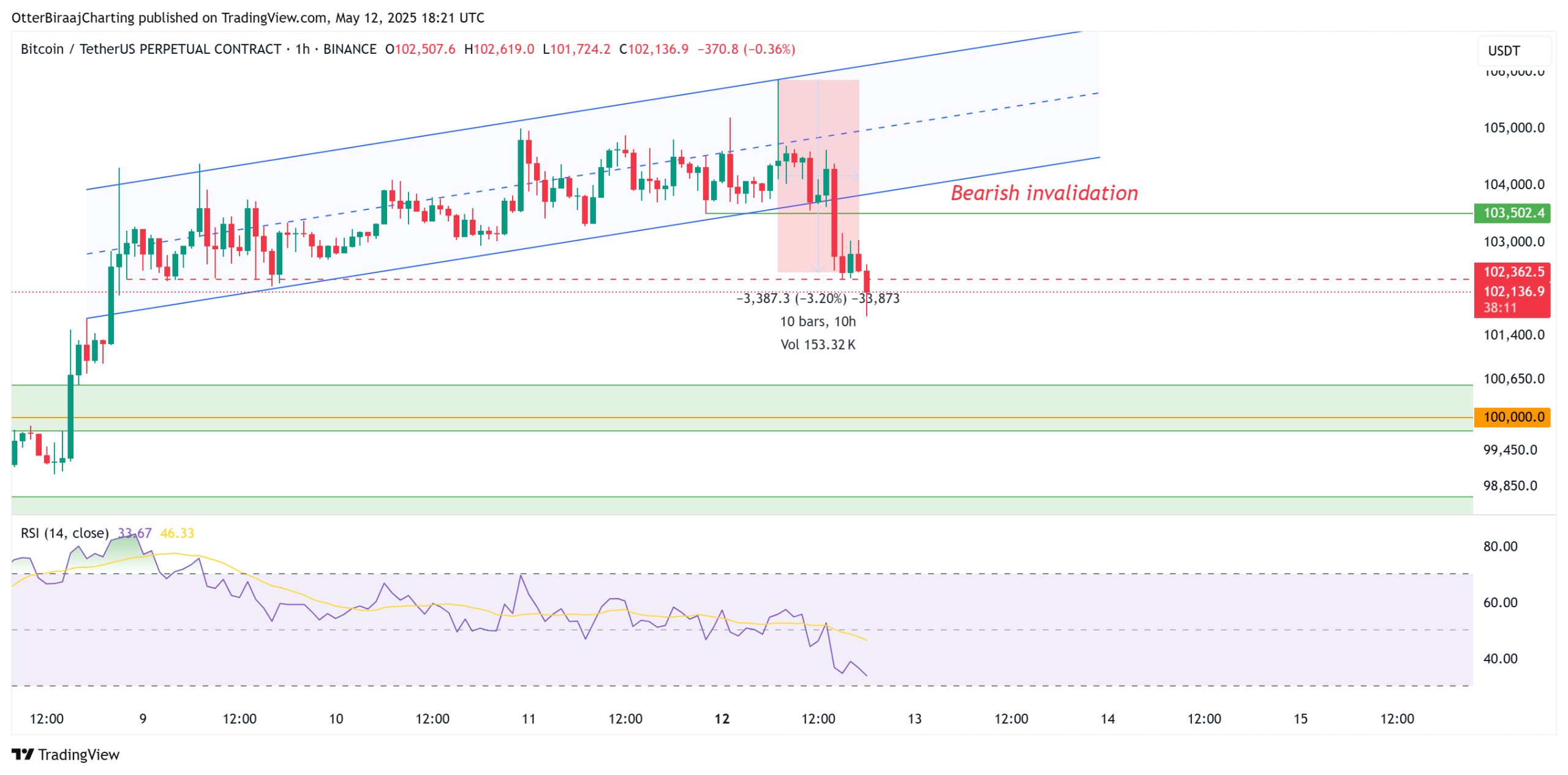 Cryptocurrencies, Bitcoin Price, Markets, Price Analysis
