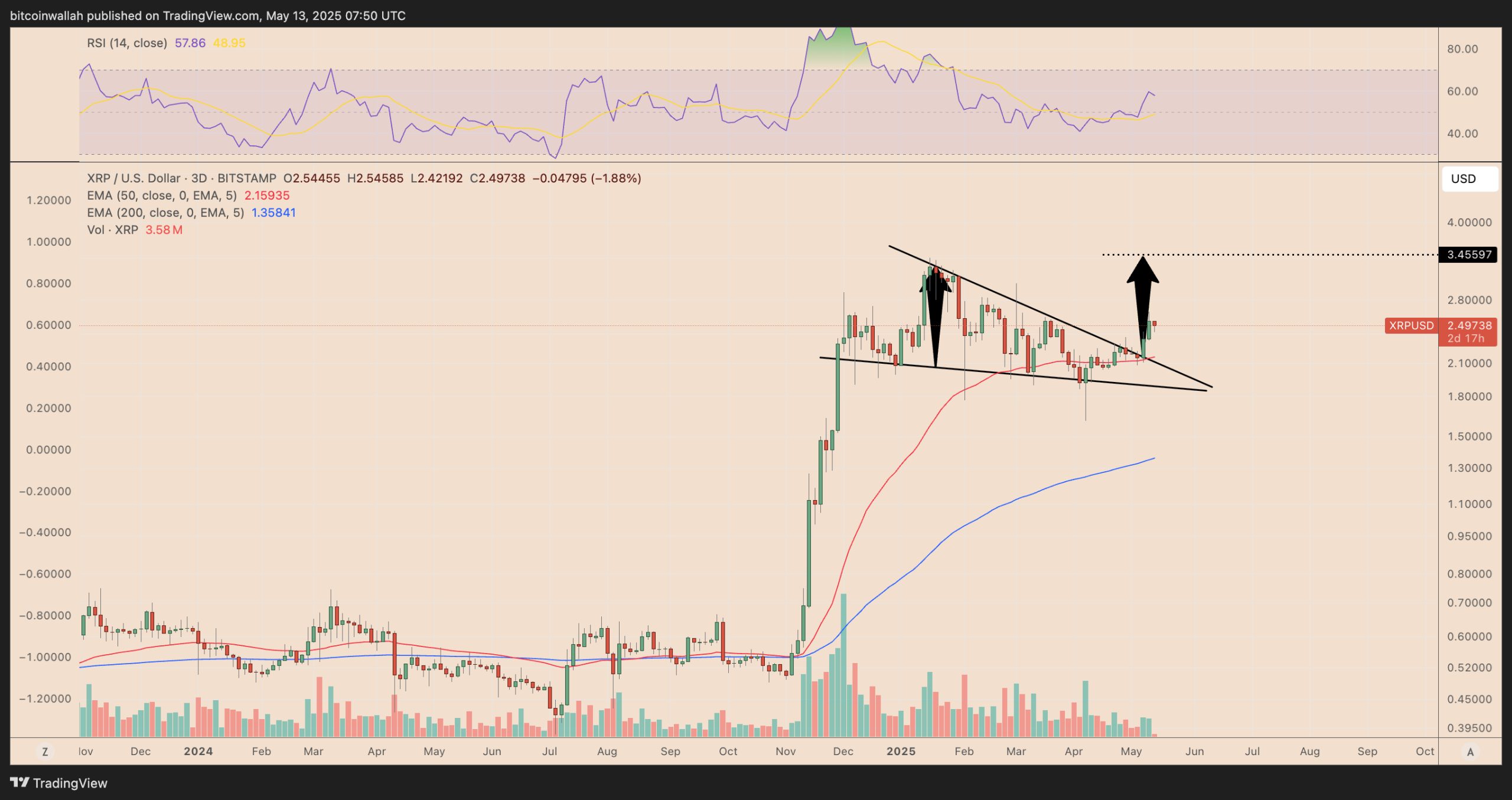 History rhymes? XRP price gained 400% the last time whale flows flipped