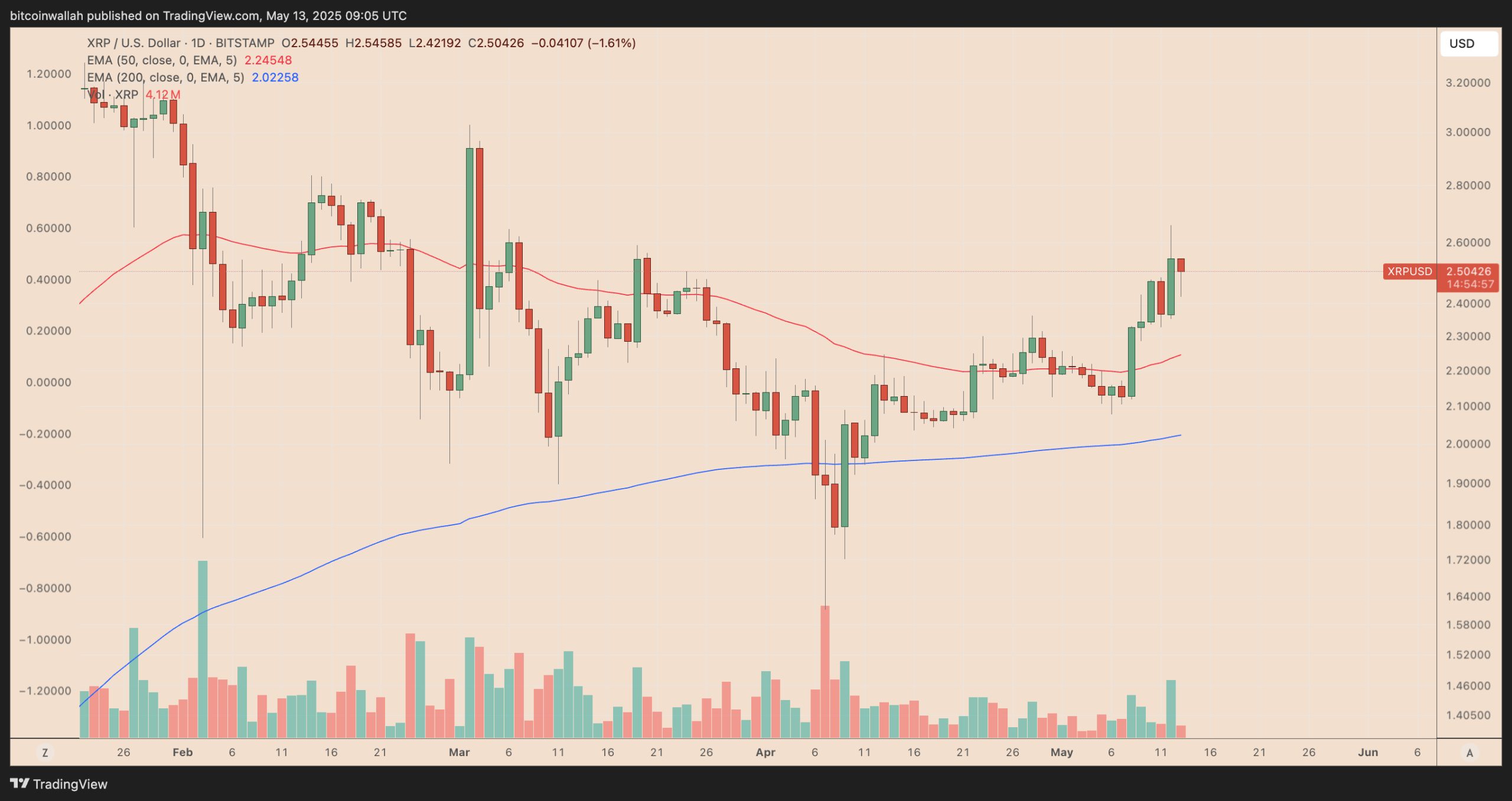 History rhymes? XRP price gained 400% the last time whale flows flipped