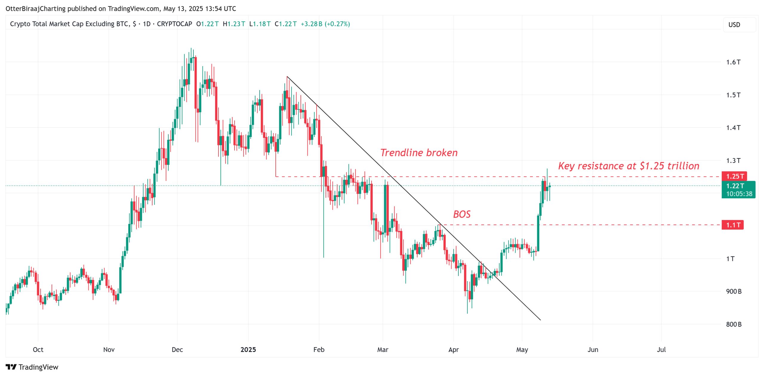 Altcoins’ roaring returns and falling USDT stablecoin dominance suggest ‘altseason’ is here