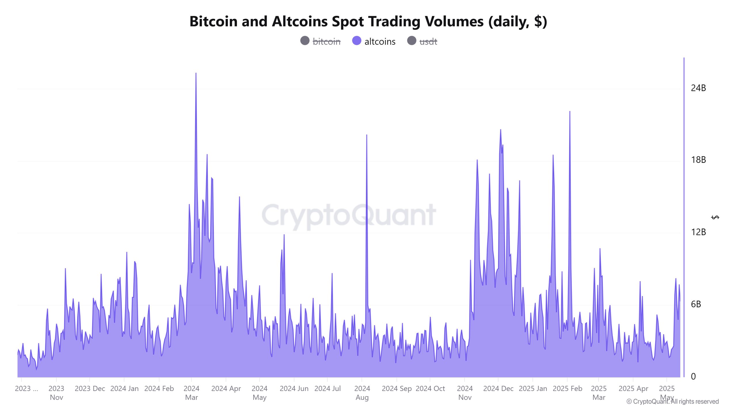 Cryptocurrencies, Bitcoin Price, Markets, Price Analysis, Market Analysis, Altcoin Watch